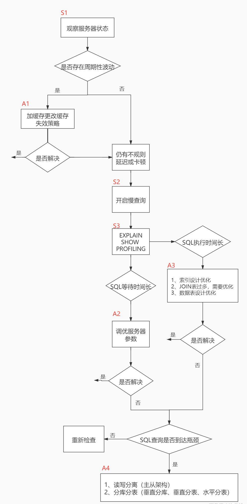 mysql