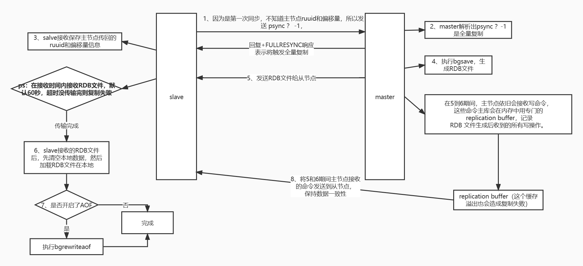 全量复制